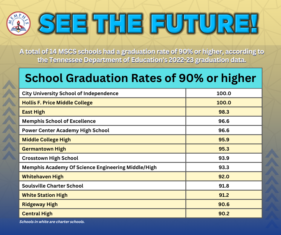 MSCS Graduation Rates Rise AGAIN